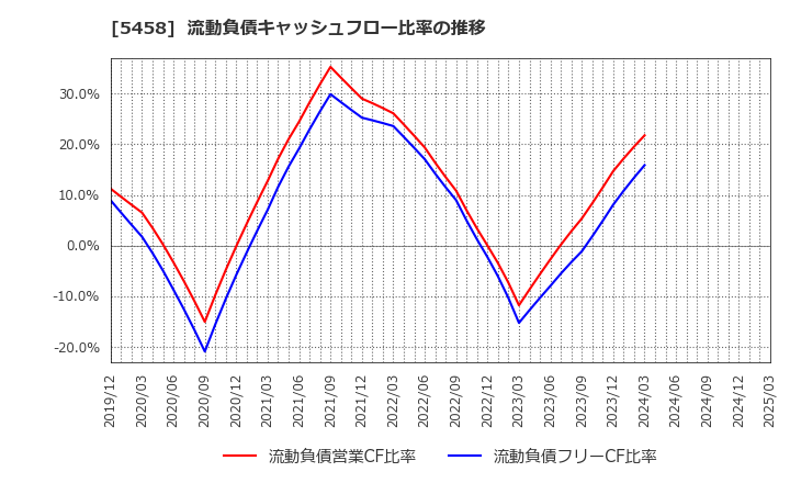 5458 高砂鐵工(株): 流動負債キャッシュフロー比率の推移