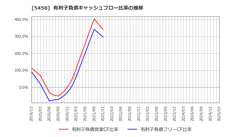 5458 高砂鐵工(株): 有利子負債キャッシュフロー比率の推移