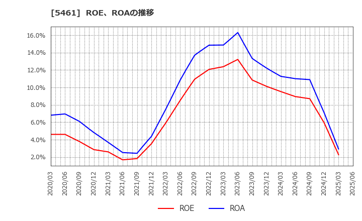 5461 中部鋼鈑(株): ROE、ROAの推移