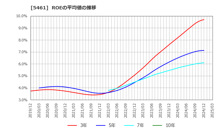 5461 中部鋼鈑(株): ROEの平均値の推移