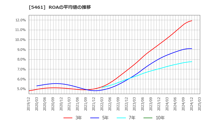 5461 中部鋼鈑(株): ROAの平均値の推移