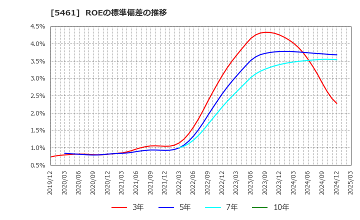 5461 中部鋼鈑(株): ROEの標準偏差の推移