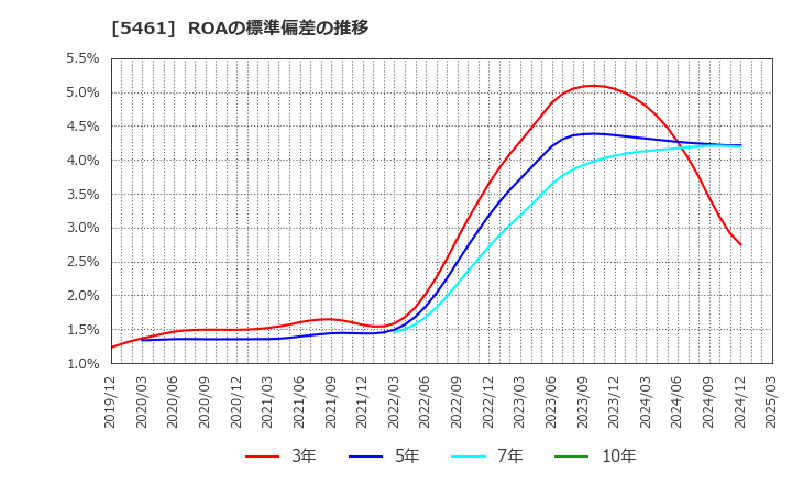 5461 中部鋼鈑(株): ROAの標準偏差の推移