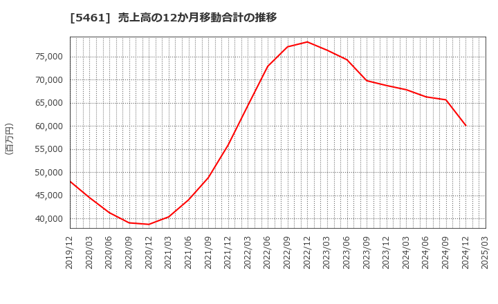 5461 中部鋼鈑(株): 売上高の12か月移動合計の推移