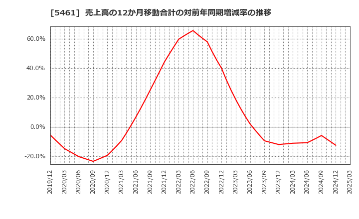 5461 中部鋼鈑(株): 売上高の12か月移動合計の対前年同期増減率の推移