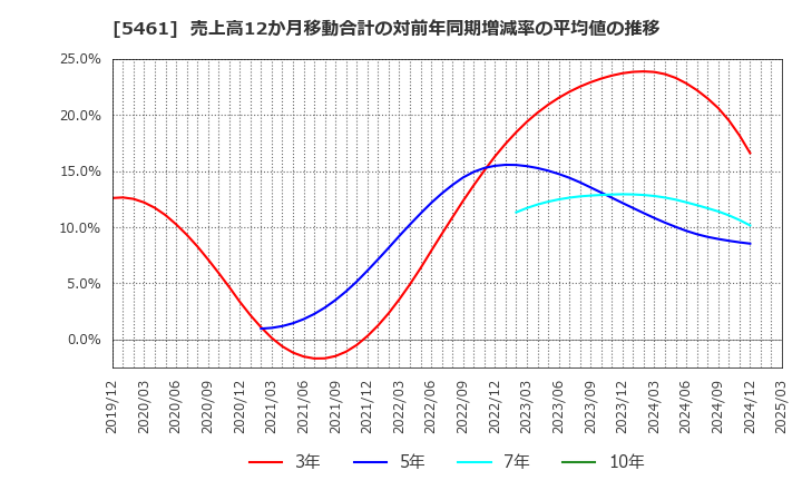 5461 中部鋼鈑(株): 売上高12か月移動合計の対前年同期増減率の平均値の推移