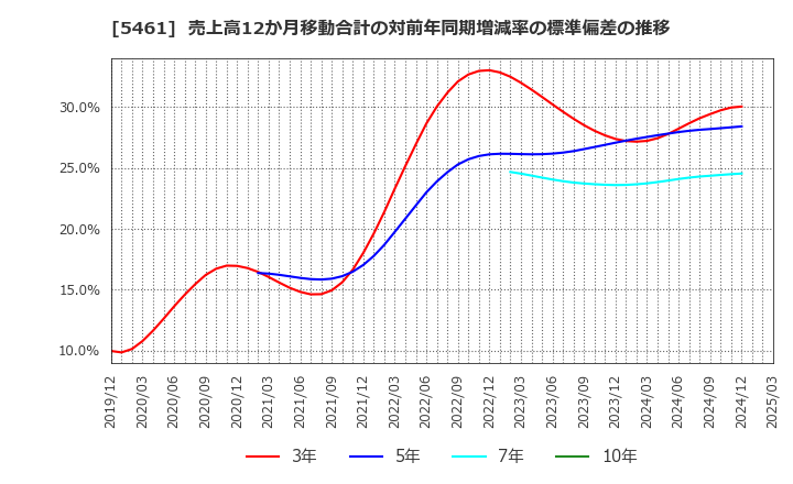 5461 中部鋼鈑(株): 売上高12か月移動合計の対前年同期増減率の標準偏差の推移