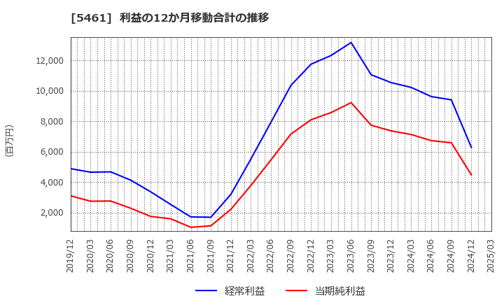 5461 中部鋼鈑(株): 利益の12か月移動合計の推移