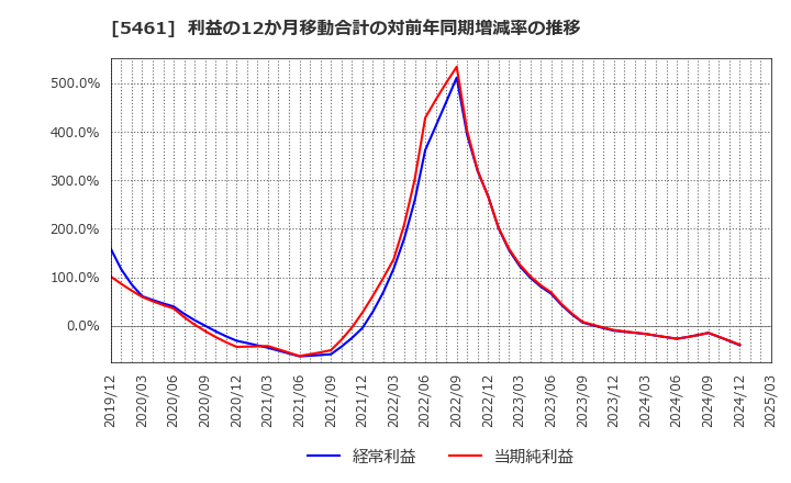5461 中部鋼鈑(株): 利益の12か月移動合計の対前年同期増減率の推移