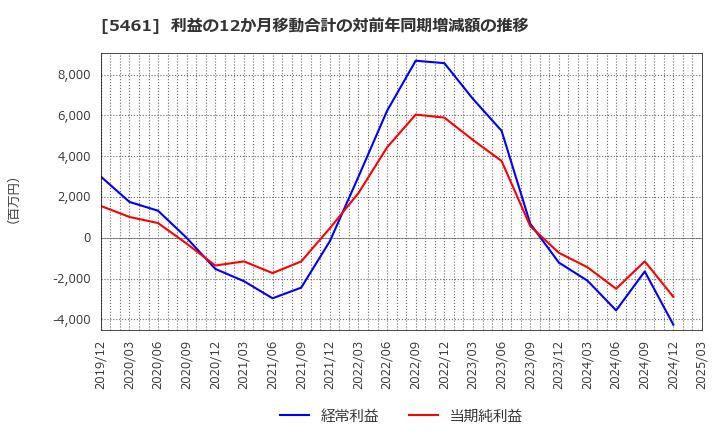 5461 中部鋼鈑(株): 利益の12か月移動合計の対前年同期増減額の推移