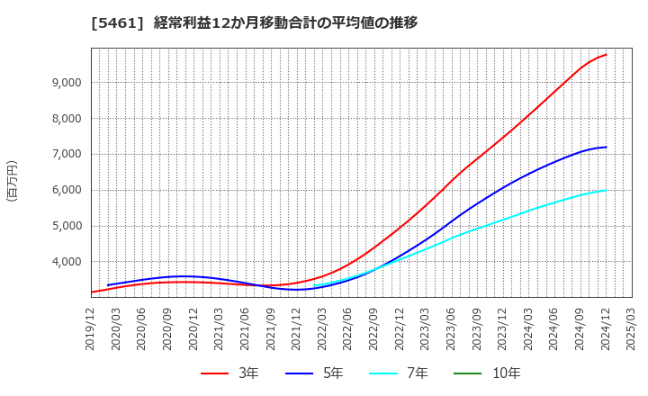 5461 中部鋼鈑(株): 経常利益12か月移動合計の平均値の推移