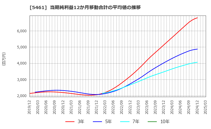 5461 中部鋼鈑(株): 当期純利益12か月移動合計の平均値の推移