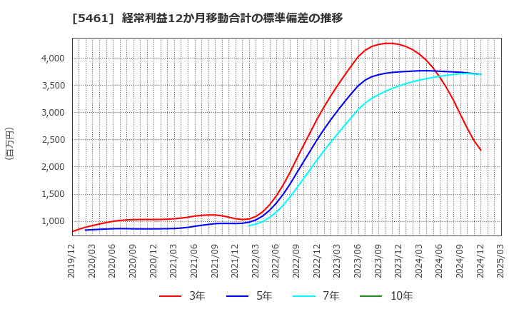 5461 中部鋼鈑(株): 経常利益12か月移動合計の標準偏差の推移