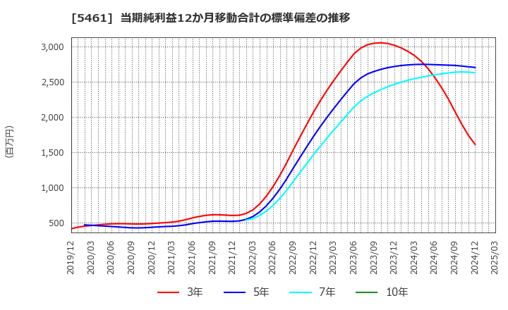 5461 中部鋼鈑(株): 当期純利益12か月移動合計の標準偏差の推移
