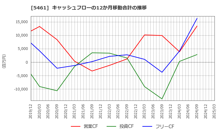 5461 中部鋼鈑(株): キャッシュフローの12か月移動合計の推移