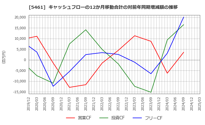 5461 中部鋼鈑(株): キャッシュフローの12か月移動合計の対前年同期増減額の推移