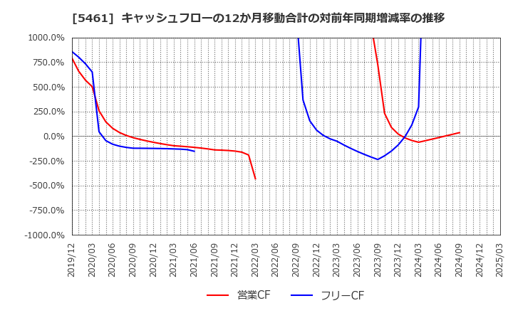 5461 中部鋼鈑(株): キャッシュフローの12か月移動合計の対前年同期増減率の推移