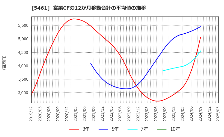 5461 中部鋼鈑(株): 営業CFの12か月移動合計の平均値の推移