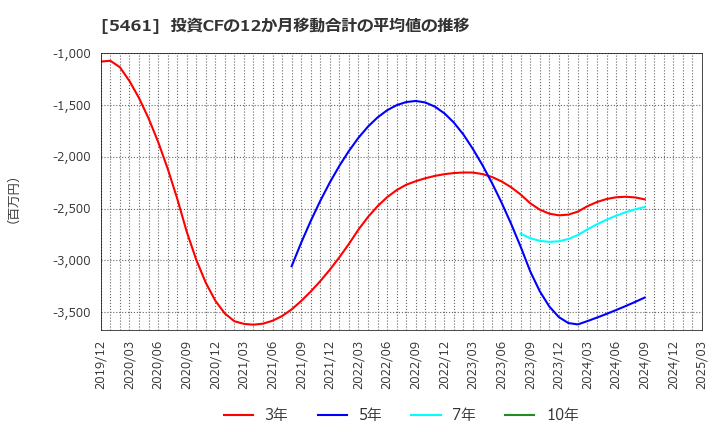 5461 中部鋼鈑(株): 投資CFの12か月移動合計の平均値の推移