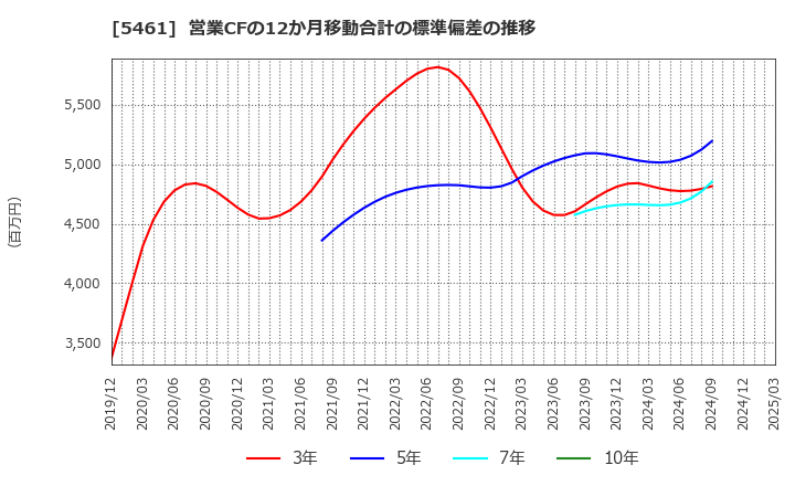 5461 中部鋼鈑(株): 営業CFの12か月移動合計の標準偏差の推移