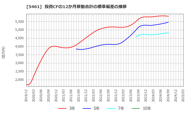 5461 中部鋼鈑(株): 投資CFの12か月移動合計の標準偏差の推移