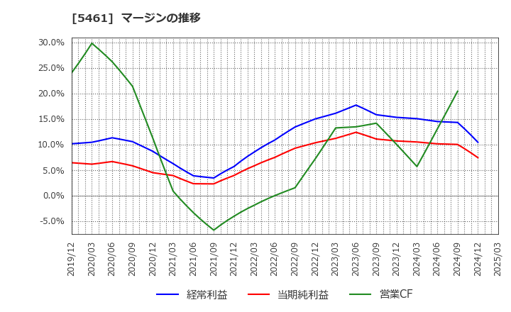 5461 中部鋼鈑(株): マージンの推移