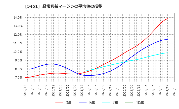 5461 中部鋼鈑(株): 経常利益マージンの平均値の推移