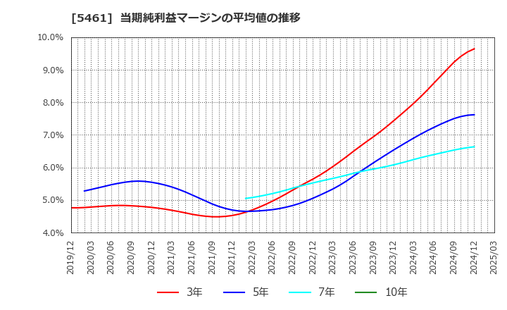 5461 中部鋼鈑(株): 当期純利益マージンの平均値の推移