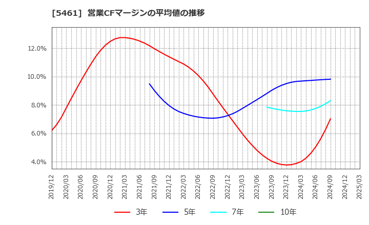 5461 中部鋼鈑(株): 営業CFマージンの平均値の推移