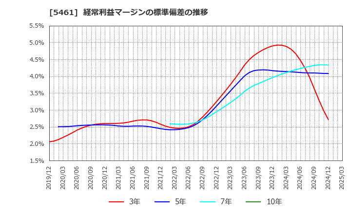 5461 中部鋼鈑(株): 経常利益マージンの標準偏差の推移