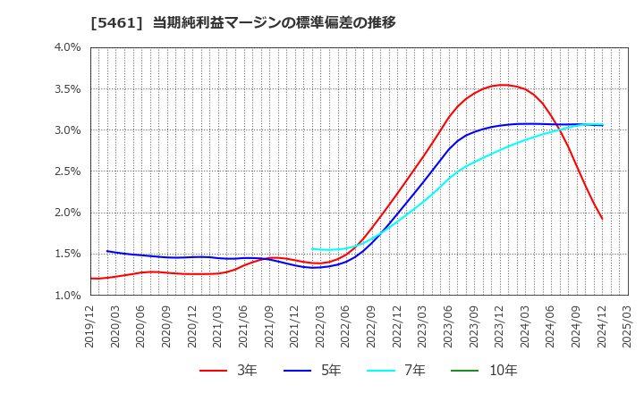 5461 中部鋼鈑(株): 当期純利益マージンの標準偏差の推移