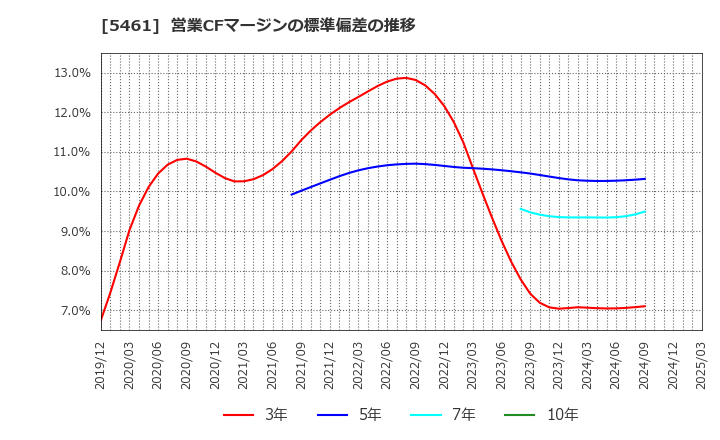 5461 中部鋼鈑(株): 営業CFマージンの標準偏差の推移