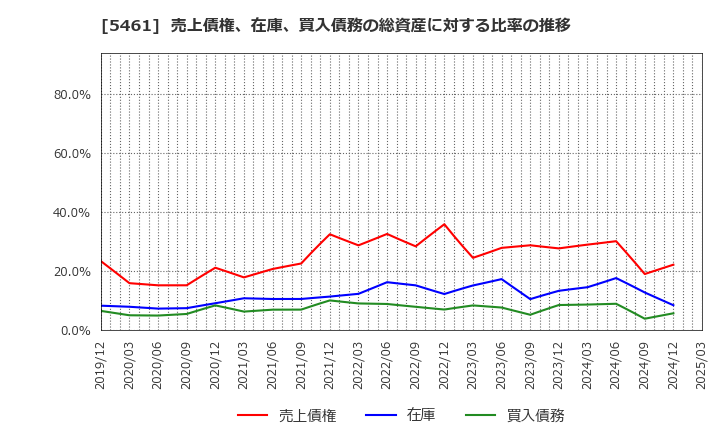5461 中部鋼鈑(株): 売上債権、在庫、買入債務の総資産に対する比率の推移