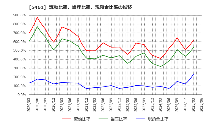 5461 中部鋼鈑(株): 流動比率、当座比率、現預金比率の推移