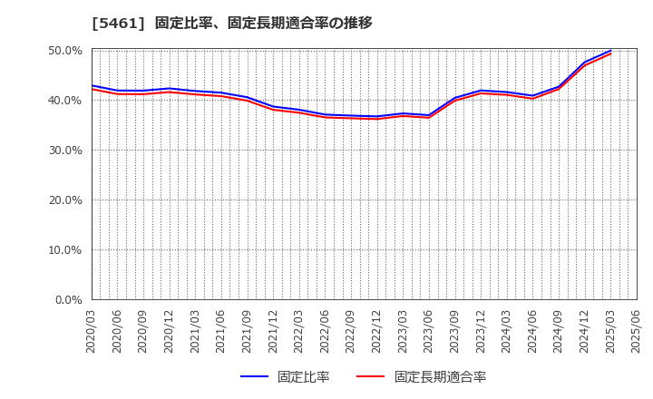 5461 中部鋼鈑(株): 固定比率、固定長期適合率の推移
