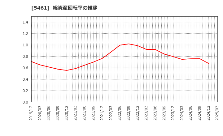 5461 中部鋼鈑(株): 総資産回転率の推移