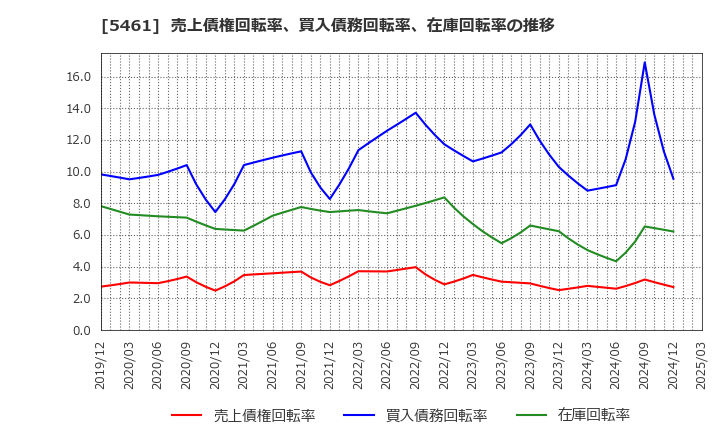 5461 中部鋼鈑(株): 売上債権回転率、買入債務回転率、在庫回転率の推移