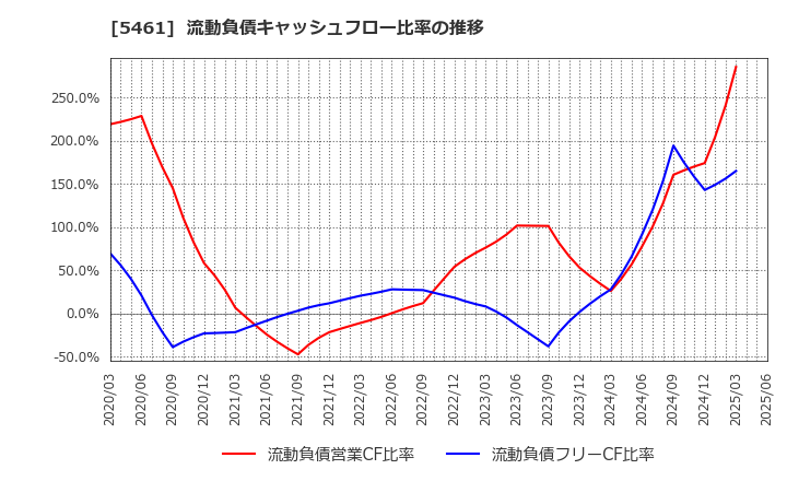 5461 中部鋼鈑(株): 流動負債キャッシュフロー比率の推移