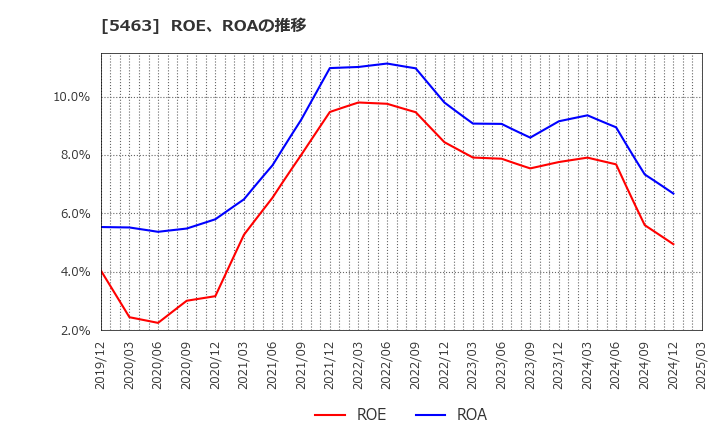 5463 丸一鋼管(株): ROE、ROAの推移
