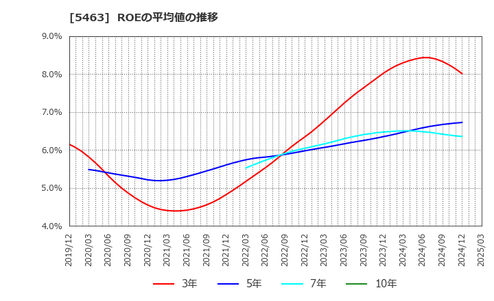 5463 丸一鋼管(株): ROEの平均値の推移