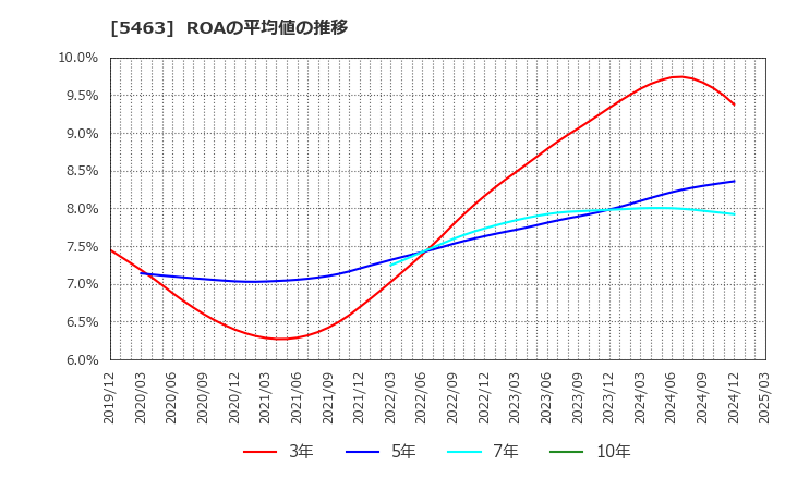 5463 丸一鋼管(株): ROAの平均値の推移