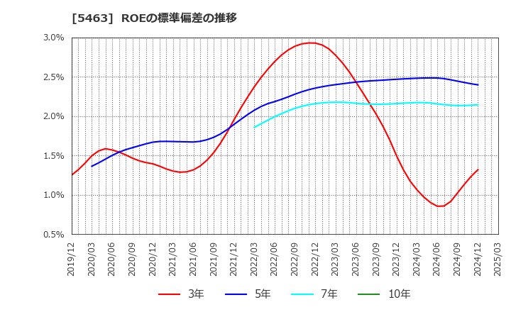 5463 丸一鋼管(株): ROEの標準偏差の推移