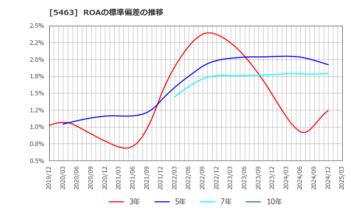 5463 丸一鋼管(株): ROAの標準偏差の推移
