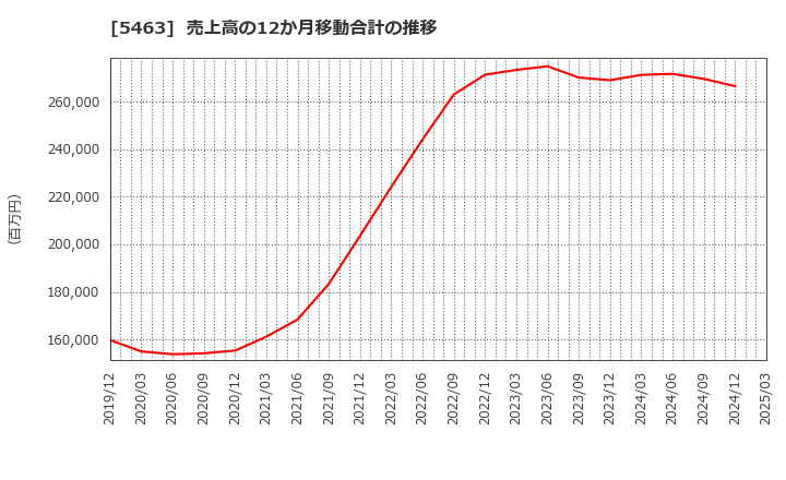 5463 丸一鋼管(株): 売上高の12か月移動合計の推移