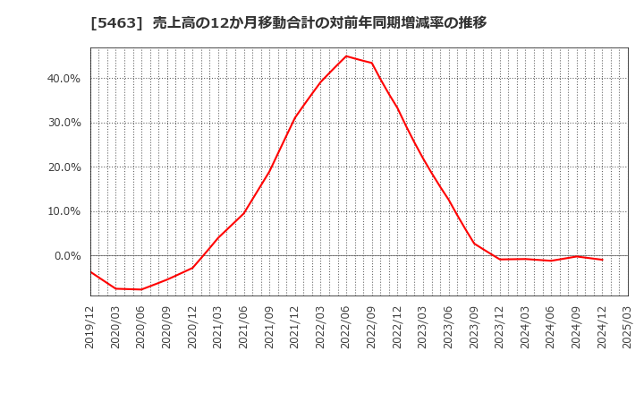 5463 丸一鋼管(株): 売上高の12か月移動合計の対前年同期増減率の推移