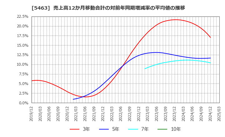 5463 丸一鋼管(株): 売上高12か月移動合計の対前年同期増減率の平均値の推移