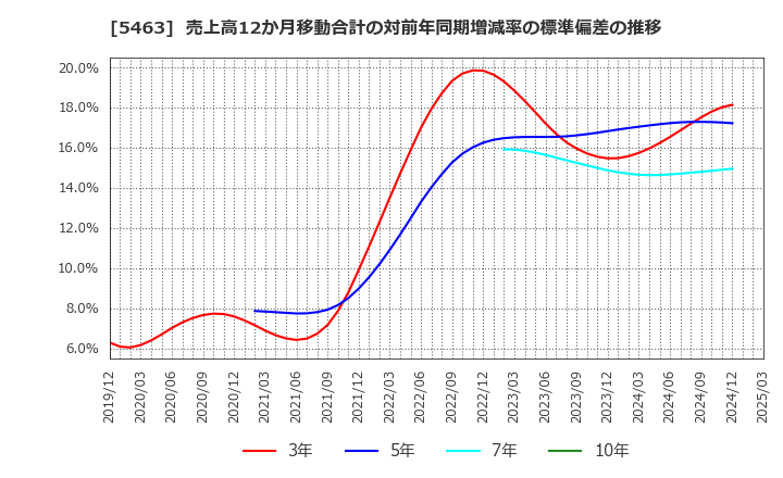 5463 丸一鋼管(株): 売上高12か月移動合計の対前年同期増減率の標準偏差の推移