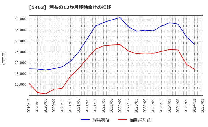 5463 丸一鋼管(株): 利益の12か月移動合計の推移