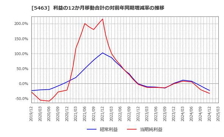 5463 丸一鋼管(株): 利益の12か月移動合計の対前年同期増減率の推移