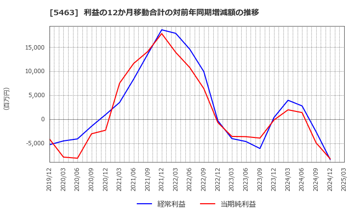 5463 丸一鋼管(株): 利益の12か月移動合計の対前年同期増減額の推移